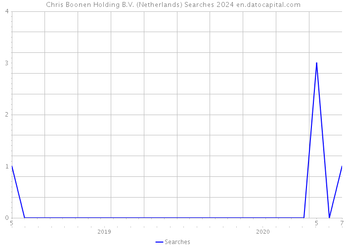 Chris Boonen Holding B.V. (Netherlands) Searches 2024 