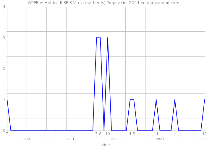 WPEF VI Holdco II BE B.V. (Netherlands) Page visits 2024 