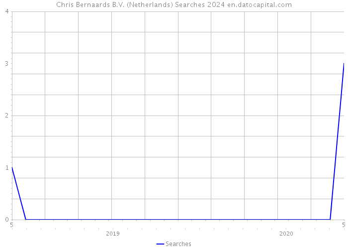 Chris Bernaards B.V. (Netherlands) Searches 2024 