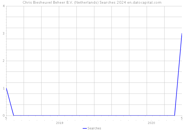 Chris Biesheuvel Beheer B.V. (Netherlands) Searches 2024 