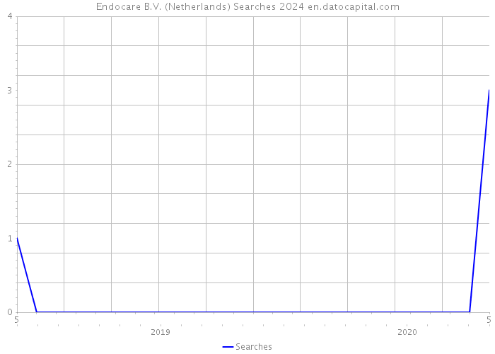 Endocare B.V. (Netherlands) Searches 2024 