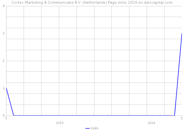 Cortex Marketing & Communicatie B.V. (Netherlands) Page visits 2024 
