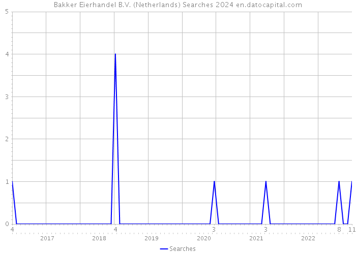 Bakker Eierhandel B.V. (Netherlands) Searches 2024 