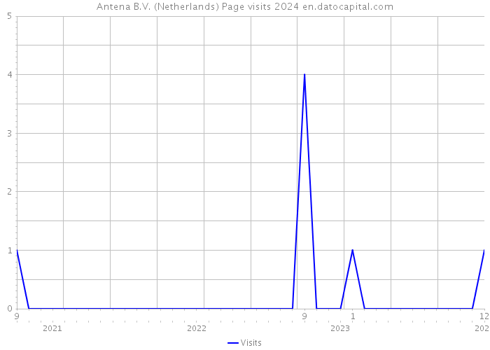 Antena B.V. (Netherlands) Page visits 2024 