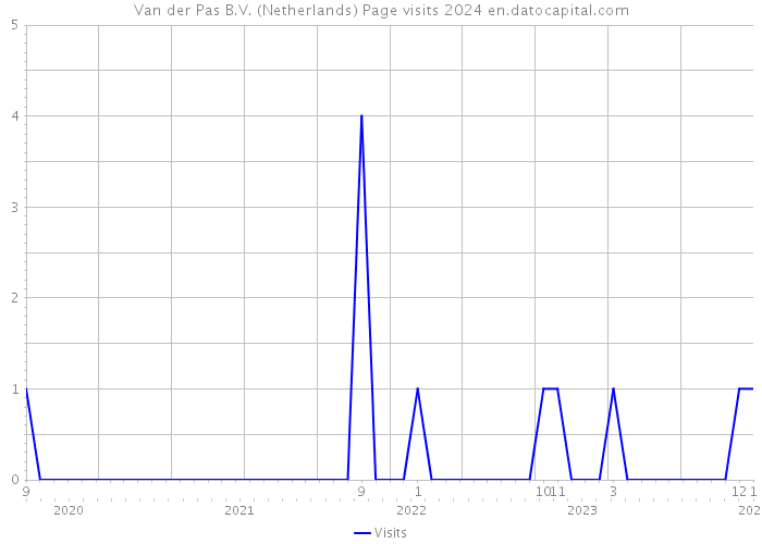 Van der Pas B.V. (Netherlands) Page visits 2024 
