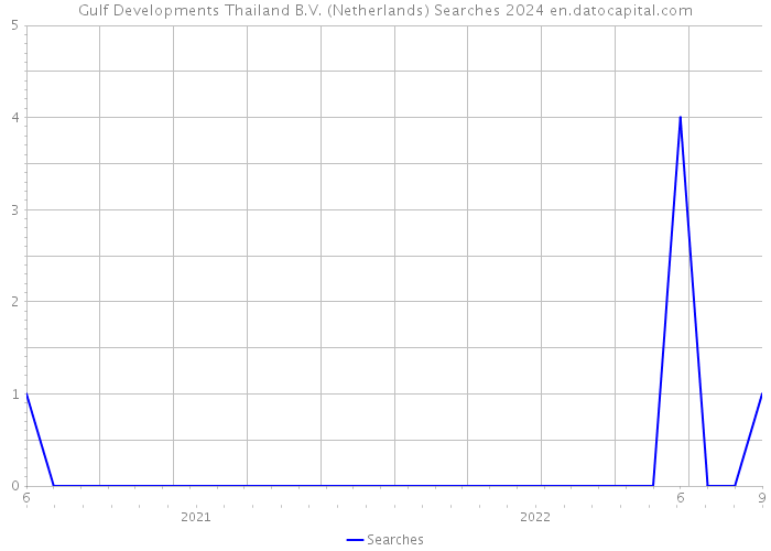 Gulf Developments Thailand B.V. (Netherlands) Searches 2024 