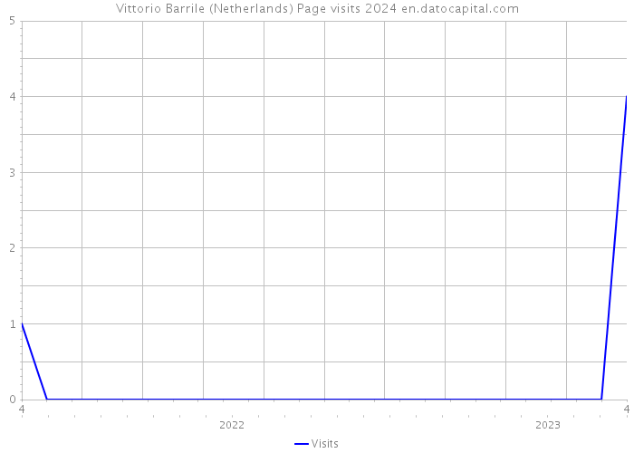 Vittorio Barrile (Netherlands) Page visits 2024 