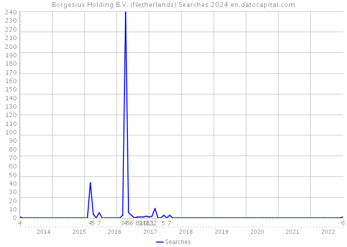 Borgesius Holding B.V. (Netherlands) Searches 2024 