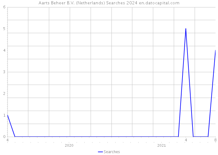 Aarts Beheer B.V. (Netherlands) Searches 2024 