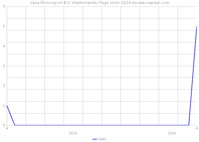 Vaza Motorsport B.V. (Netherlands) Page visits 2024 