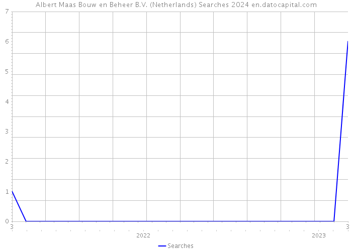Albert Maas Bouw en Beheer B.V. (Netherlands) Searches 2024 