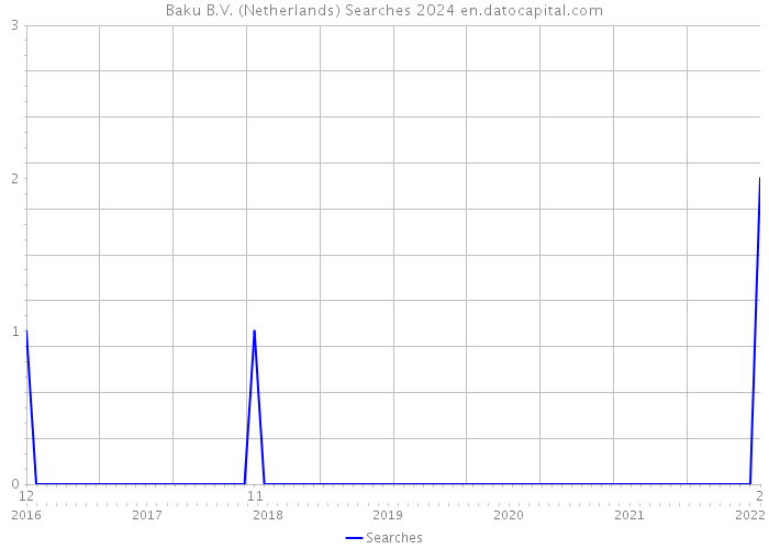 Baku B.V. (Netherlands) Searches 2024 