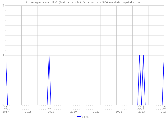 Groengas asset B.V. (Netherlands) Page visits 2024 