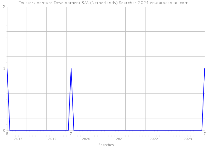 Twisters Venture Development B.V. (Netherlands) Searches 2024 