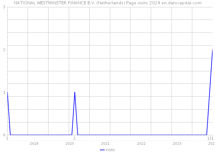 NATIONAL WESTMINSTER FINANCE B.V. (Netherlands) Page visits 2024 