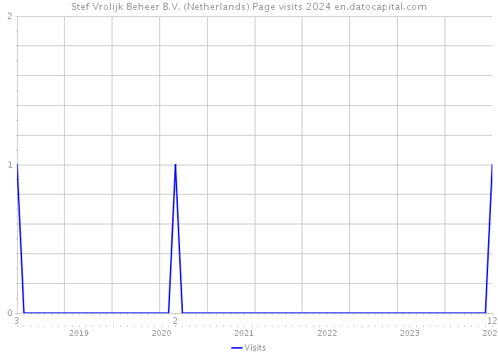 Stef Vrolijk Beheer B.V. (Netherlands) Page visits 2024 