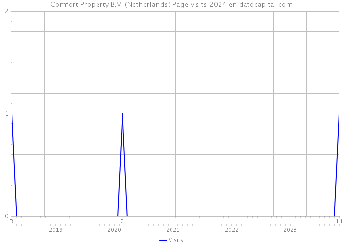 Comfort Property B.V. (Netherlands) Page visits 2024 
