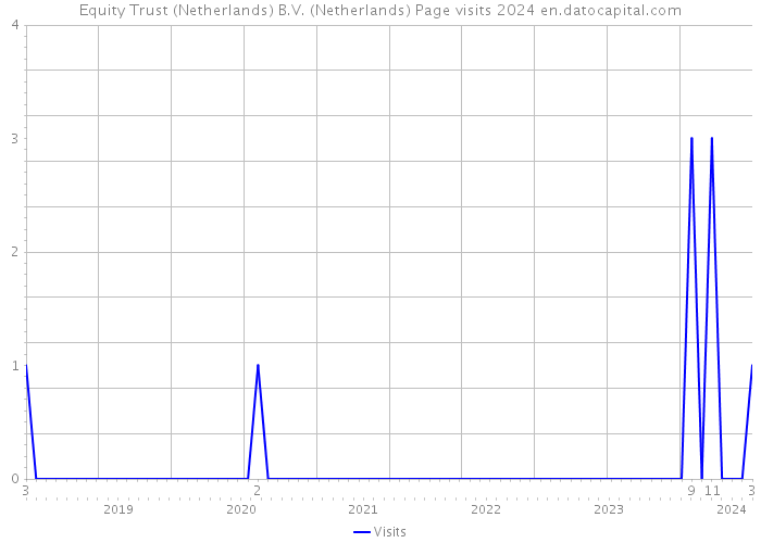 Equity Trust (Netherlands) B.V. (Netherlands) Page visits 2024 