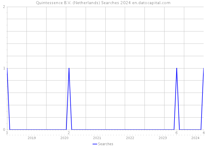 Quintessence B.V. (Netherlands) Searches 2024 