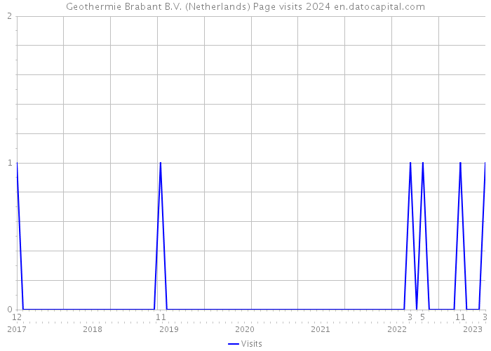 Geothermie Brabant B.V. (Netherlands) Page visits 2024 
