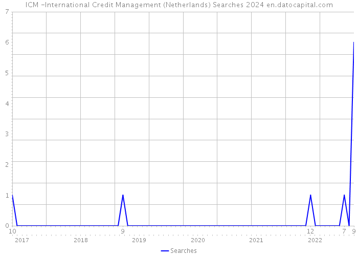 ICM -International Credit Management (Netherlands) Searches 2024 