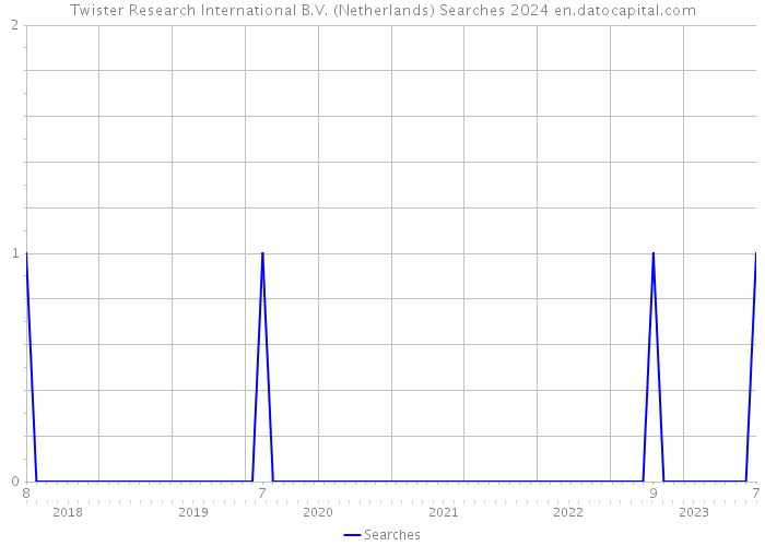 Twister Research International B.V. (Netherlands) Searches 2024 
