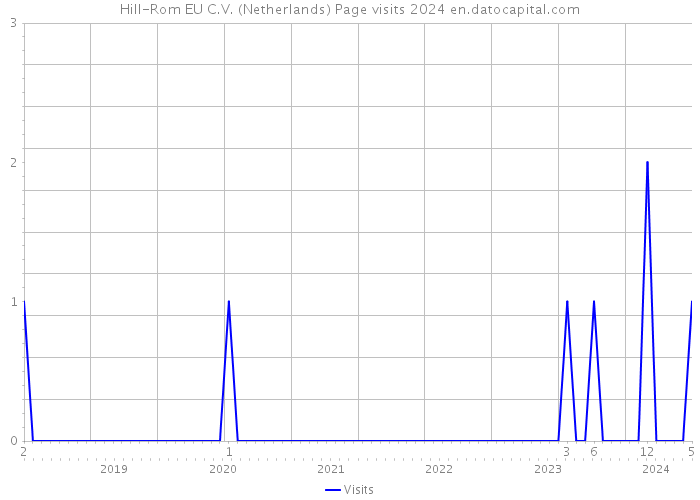 Hill-Rom EU C.V. (Netherlands) Page visits 2024 
