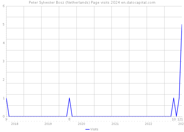 Peter Sylvester Bosz (Netherlands) Page visits 2024 