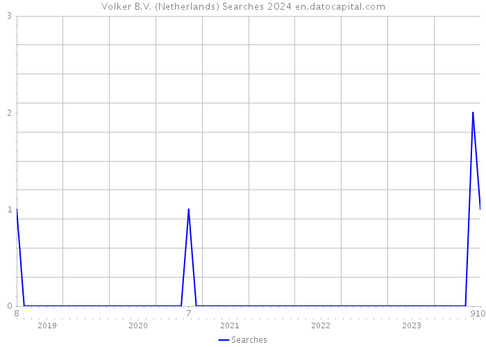 Volker B.V. (Netherlands) Searches 2024 