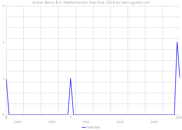 Volker Beton B.V. (Netherlands) Searches 2024 