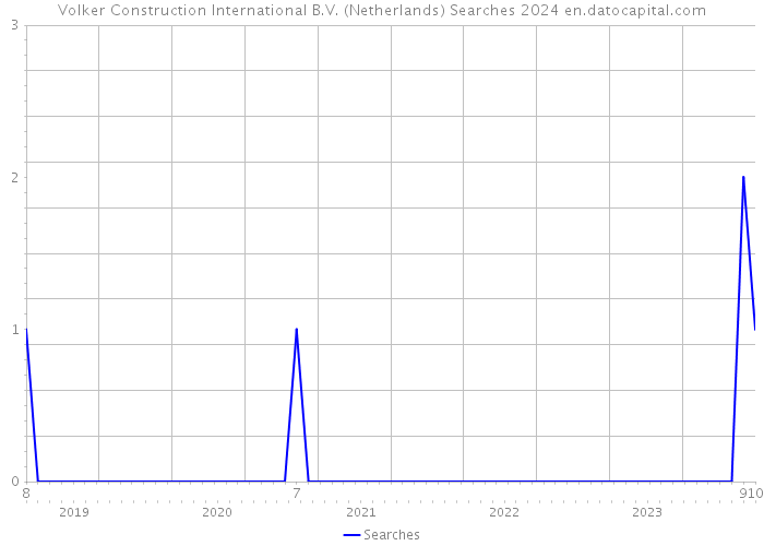 Volker Construction International B.V. (Netherlands) Searches 2024 