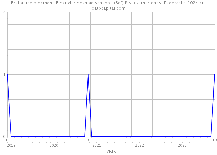 Brabantse Algemene Financieringsmaatschappij (Baf) B.V. (Netherlands) Page visits 2024 
