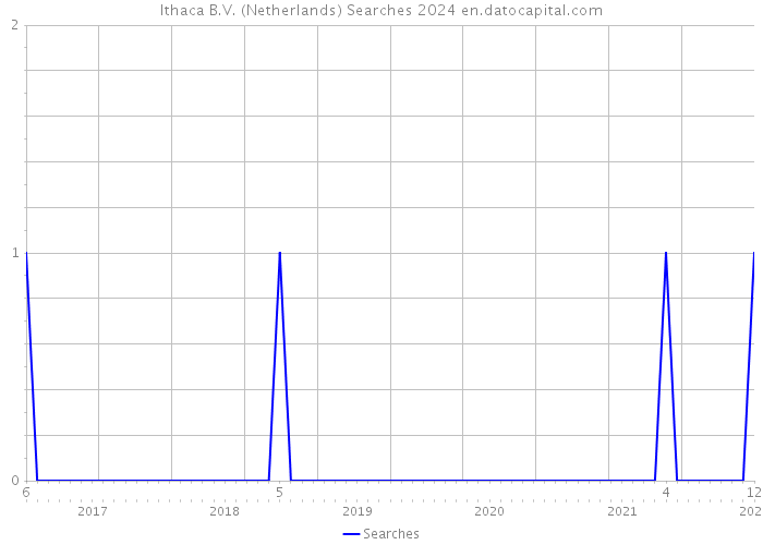 Ithaca B.V. (Netherlands) Searches 2024 
