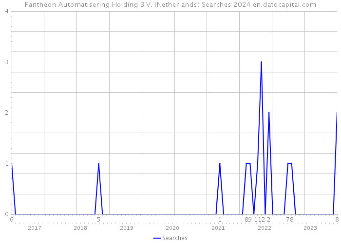 Pantheon Automatisering Holding B.V. (Netherlands) Searches 2024 