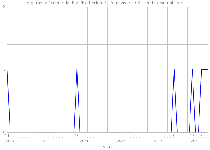 Algemene Oliehandel B.V. (Netherlands) Page visits 2024 