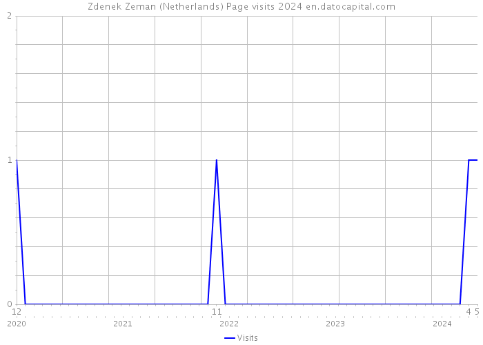 Zdenek Zeman (Netherlands) Page visits 2024 