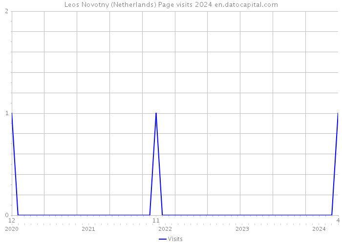Leos Novotny (Netherlands) Page visits 2024 