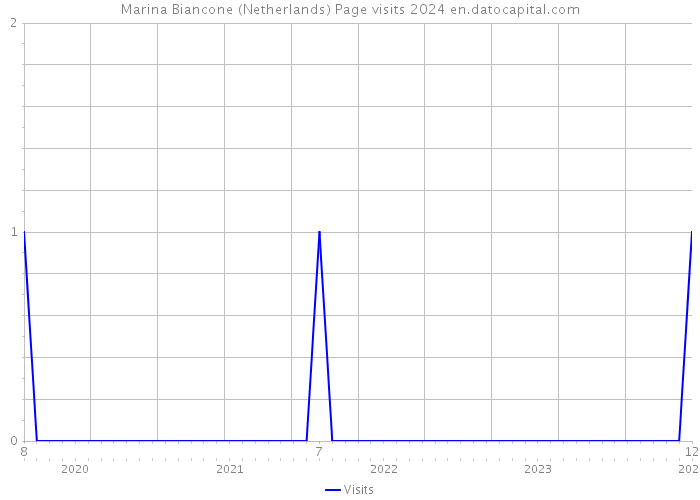 Marina Biancone (Netherlands) Page visits 2024 