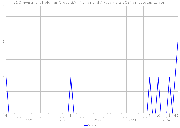 B&C Investment Holdings Group B.V. (Netherlands) Page visits 2024 