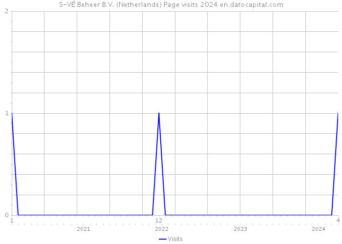 S-VÉ Beheer B.V. (Netherlands) Page visits 2024 