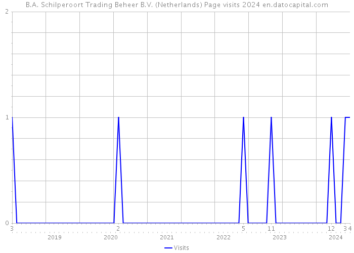 B.A. Schilperoort Trading Beheer B.V. (Netherlands) Page visits 2024 