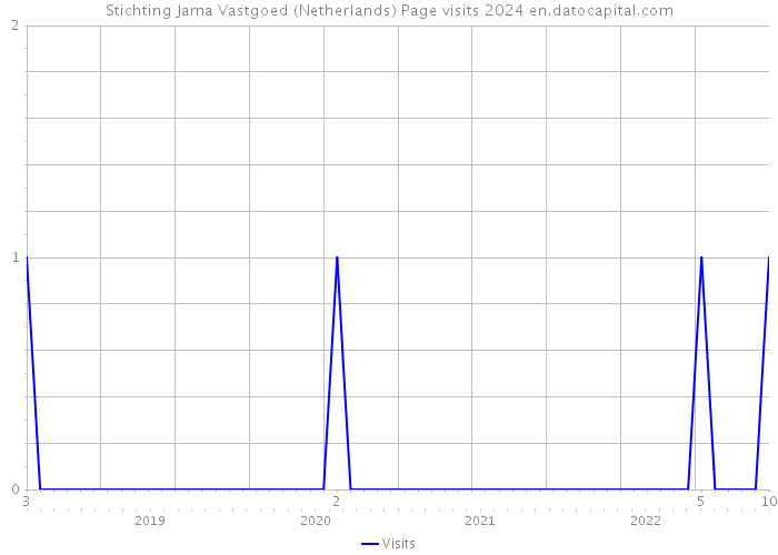 Stichting Jama Vastgoed (Netherlands) Page visits 2024 