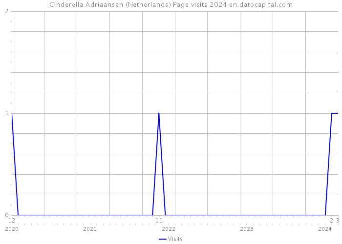 Cinderella Adriaansen (Netherlands) Page visits 2024 