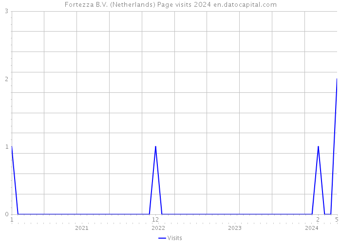 Fortezza B.V. (Netherlands) Page visits 2024 