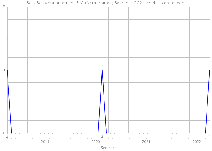 Bots Bouwmanagement B.V. (Netherlands) Searches 2024 