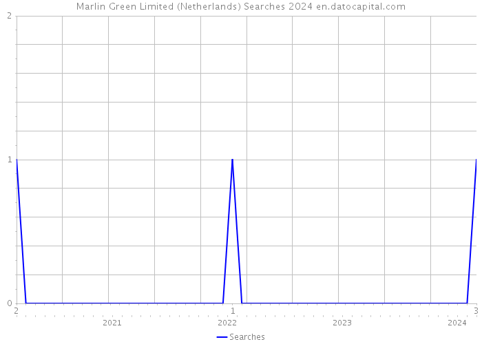 Marlin Green Limited (Netherlands) Searches 2024 