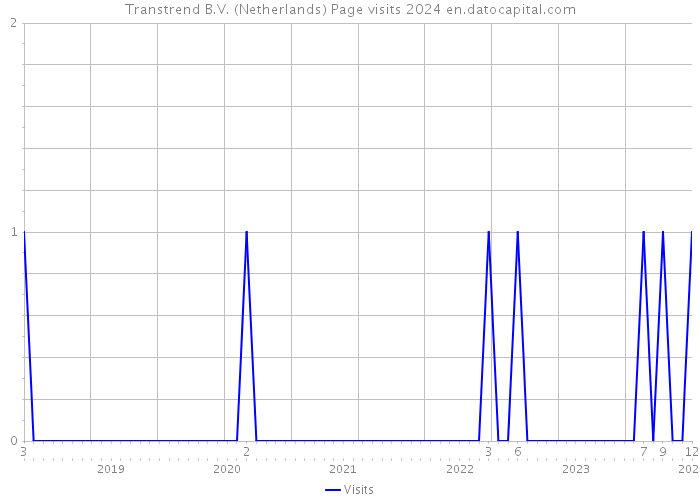 Transtrend B.V. (Netherlands) Page visits 2024 