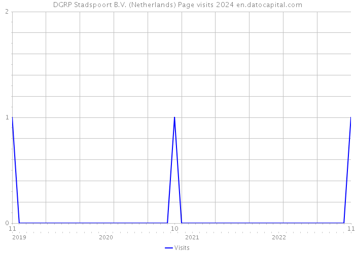 DGRP Stadspoort B.V. (Netherlands) Page visits 2024 