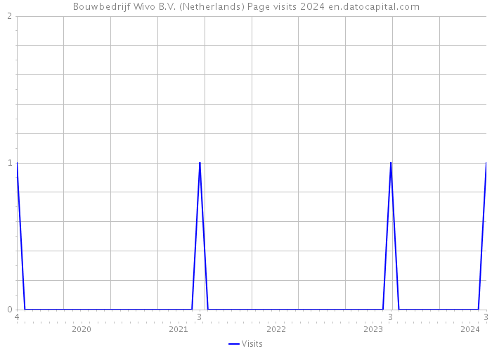 Bouwbedrijf Wivo B.V. (Netherlands) Page visits 2024 