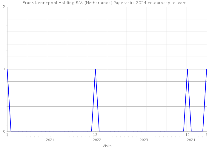 Frans Kennepohl Holding B.V. (Netherlands) Page visits 2024 
